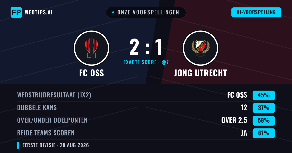 Onze voorspellingen: FC OSS vs Jong Utrecht — FC OSS — Win (46%); Over 2.5; Beide scoren: Ja