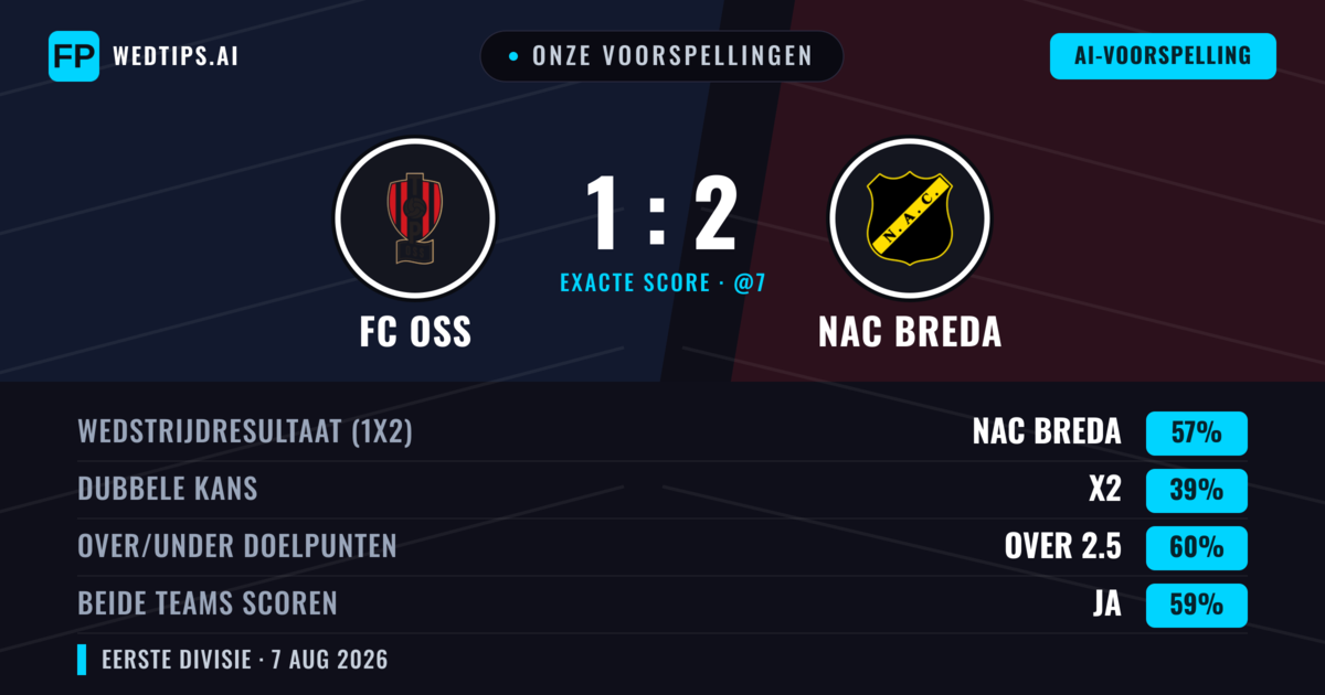 Onze voorspellingen: FC OSS vs NAC Breda — NAC Breda — Win (57%); Over 2.5; Beide scoren: Ja