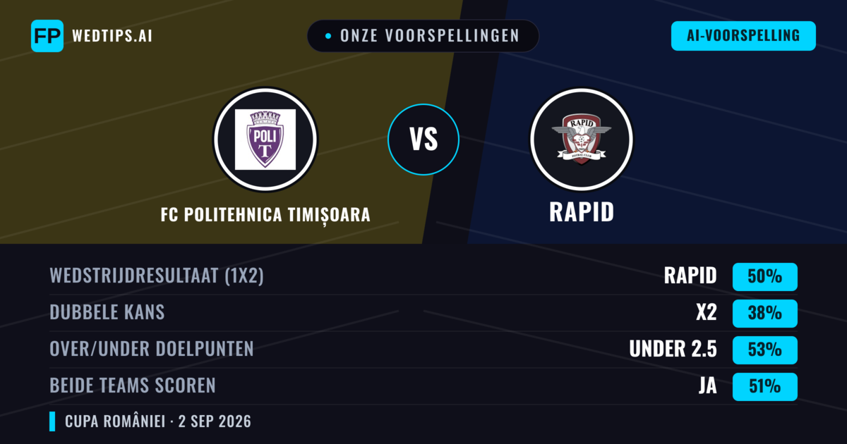 Onze voorspellingen: FC Politehnica Timișoara vs Rapid — Rapid — Win (49%); Under 2.5; Beide scoren: Ja