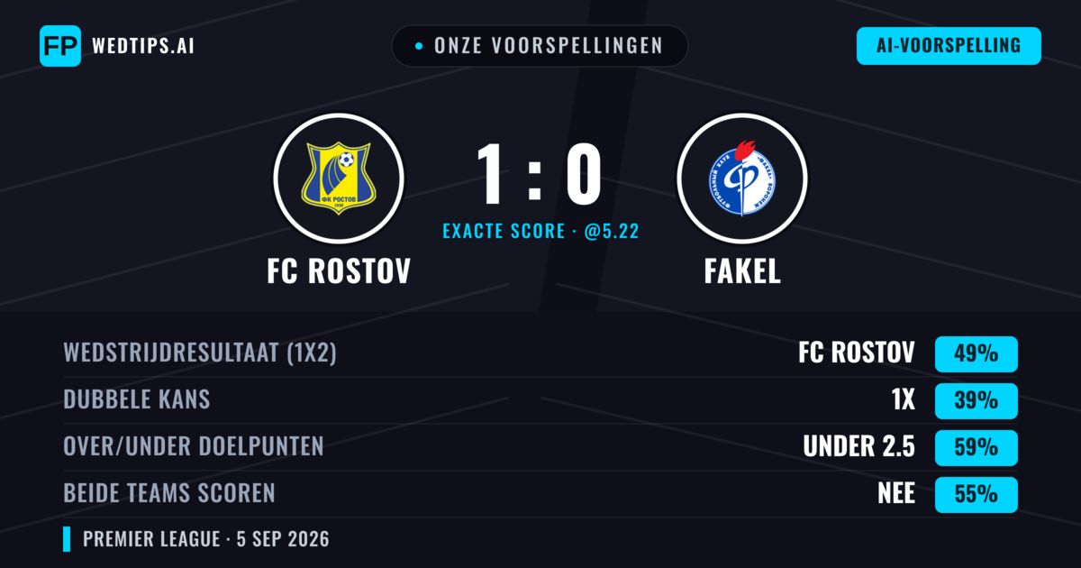 Onze voorspellingen: FC Rostov vs Fakel — FC Rostov — Win (49%); Under 2.5; Beide scoren: Nee
