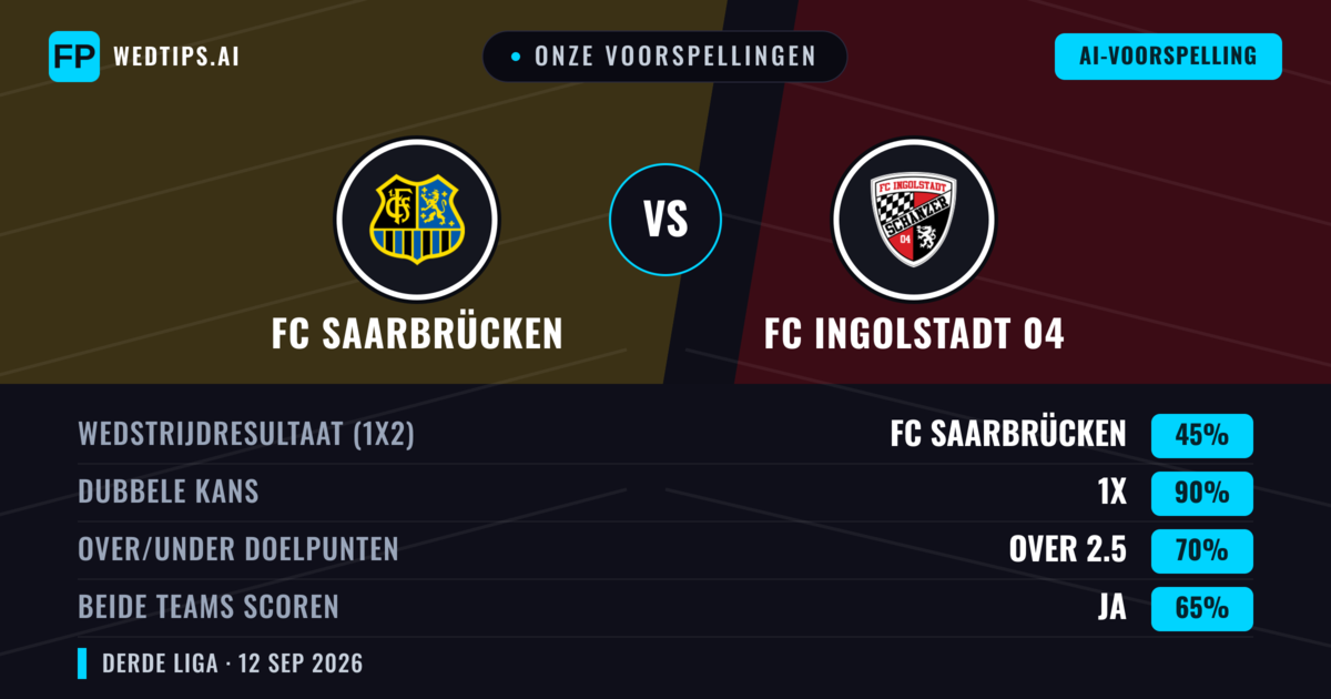Onze voorspellingen: FC Saarbrücken vs FC Ingolstadt 04 — Gelijkspel (45%); Over 2.5; Beide scoren: Ja