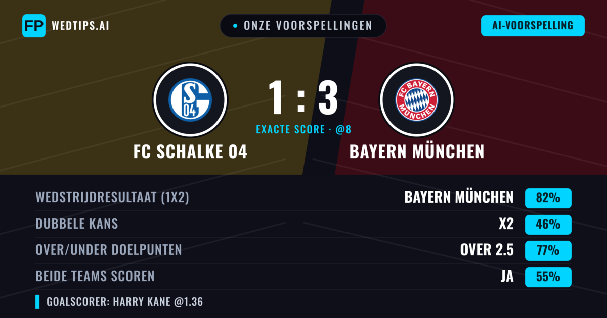 Onze voorspellingen: FC Schalke 04 vs Bayern München — Bayern München — Win (82%); Over 2.5; Beide scoren: Ja