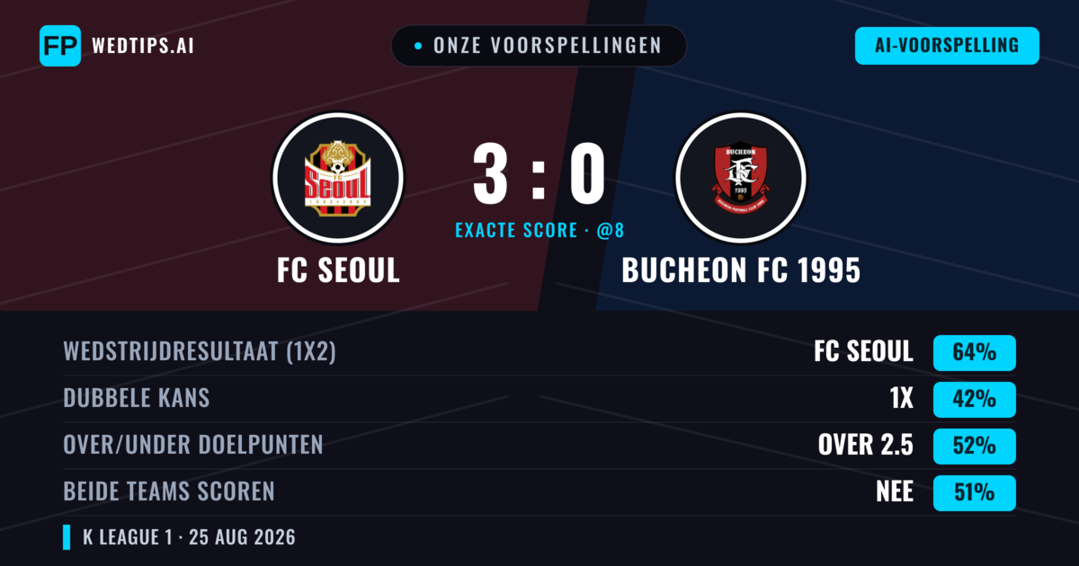 Onze voorspellingen: FC Seoul vs Bucheon FC 1995 — FC Seoul — Win (64%); Over 2.5; Beide scoren: Nee