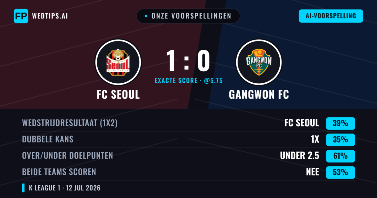 Onze voorspellingen: FC Seoul vs Gangwon FC — FC Seoul — Win (42%); Under 2.5; Beide scoren: Nee