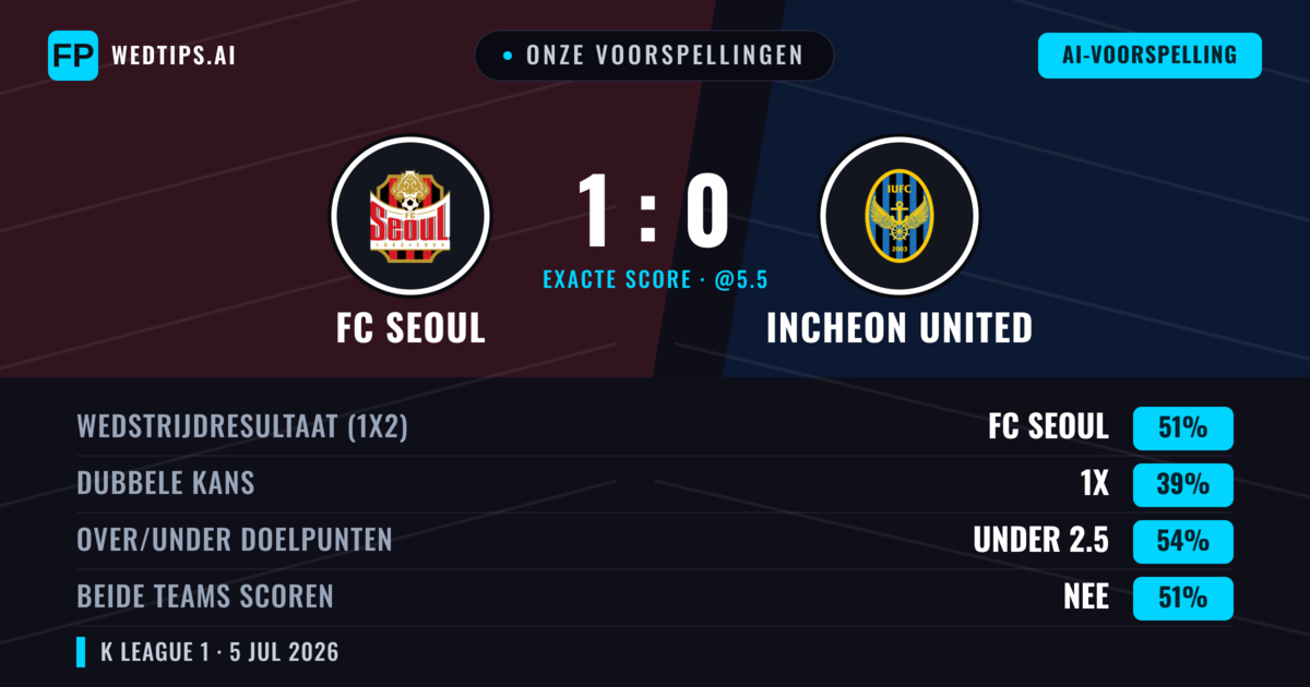 Onze voorspellingen: FC Seoul vs Incheon United — FC Seoul — Win (50%); Under 2.5; Beide scoren: Ja