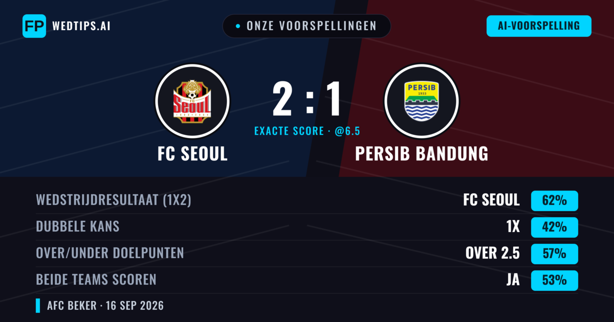 Onze voorspellingen: FC Seoul vs Persib Bandung — FC Seoul — Win (57%); Over 2.5; Beide scoren: Ja