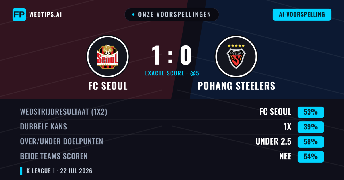 Onze voorspellingen: FC Seoul vs Pohang Steelers — FC Seoul — Win (52%); Under 2.5; Beide scoren: Nee