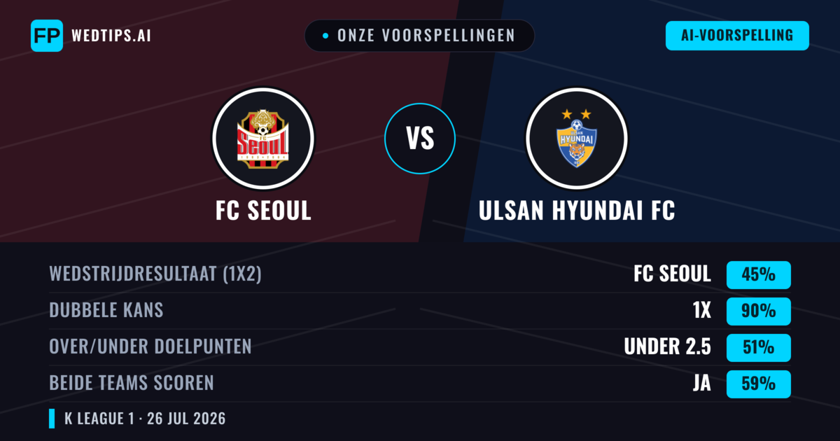 Onze voorspellingen: FC Seoul vs Ulsan Hyundai FC — FC Seoul — Win (53%); Over 2.5; Beide scoren: Ja