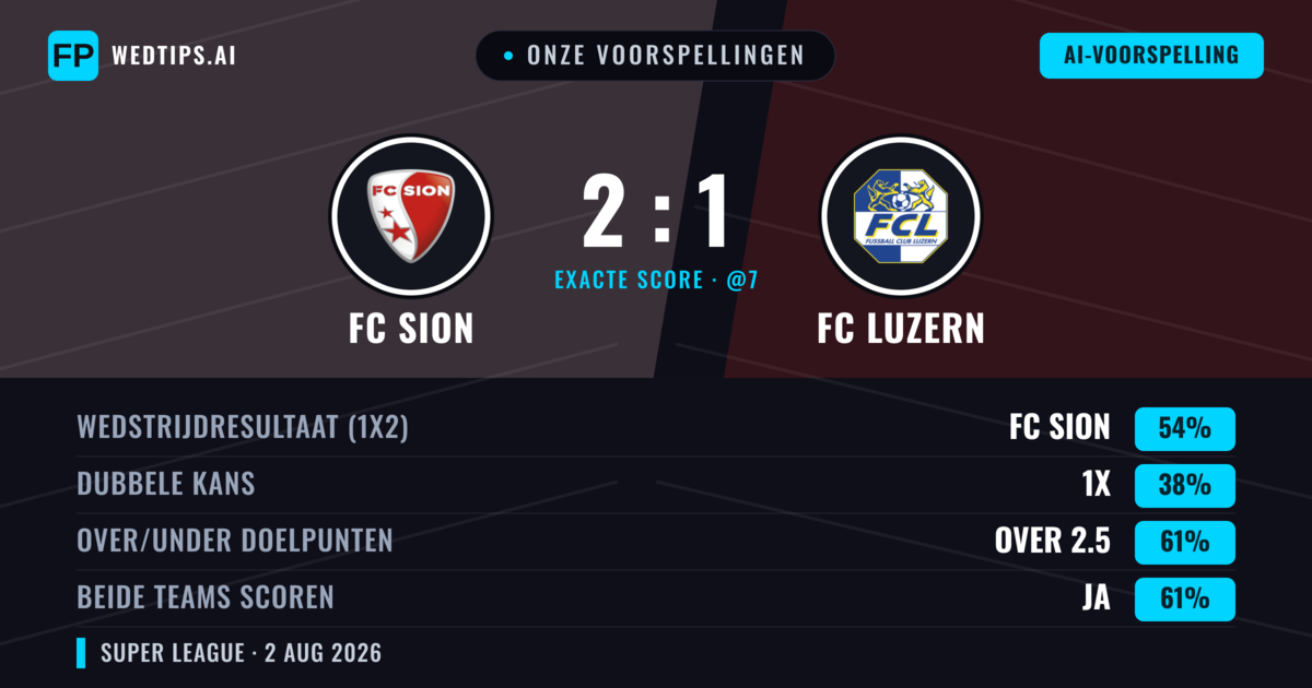 Onze voorspellingen: FC Sion vs FC Luzern — FC Sion — Win (47%); Over 2.5; Beide scoren: Ja