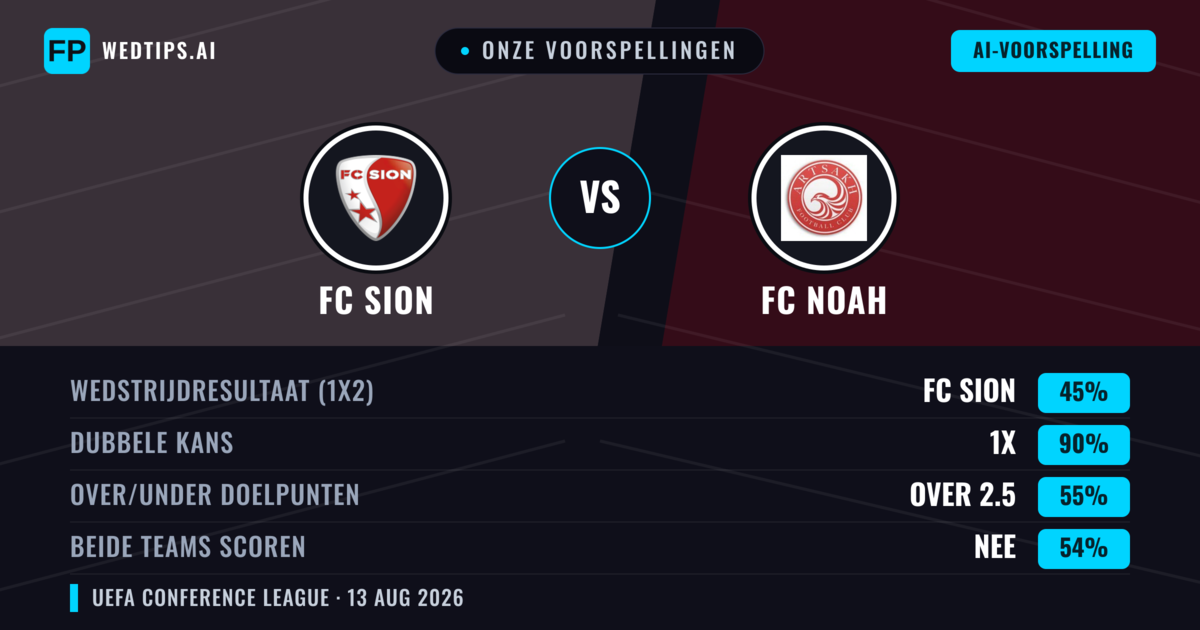 Onze voorspellingen: FC Sion vs FC Noah — FC Sion — Win (60%); Over 2.5; Beide scoren: Ja