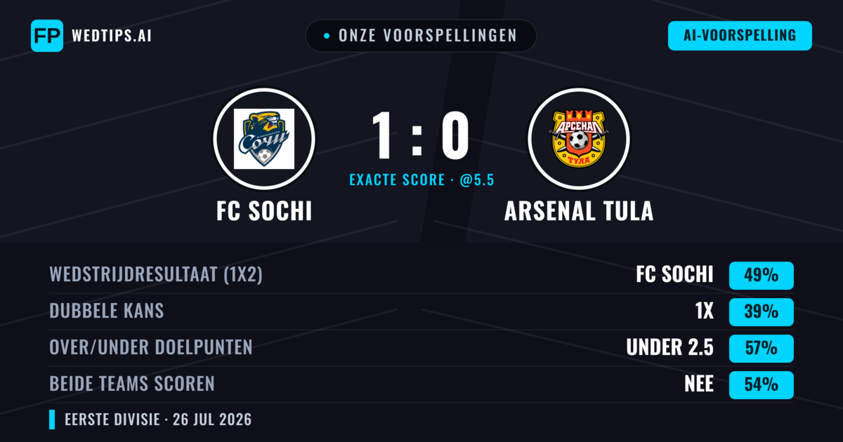 Onze voorspellingen: FC Sochi vs Arsenal Tula — FC Sochi — Win (46%); Under 2.5; Beide scoren: Ja