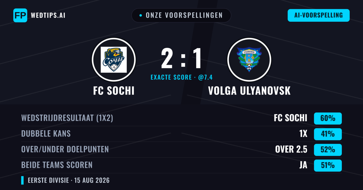 Onze voorspellingen: FC Sochi vs Volga Ulyanovsk — FC Sochi — Win (60%); Over 2.5; Beide scoren: Ja