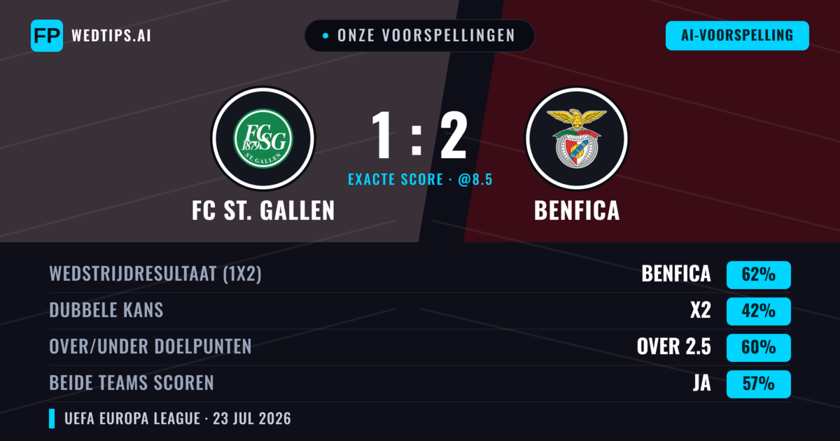Onze voorspellingen: FC St. Gallen vs Benfica — Benfica — Win (68%); Over 2.5; Beide scoren: Ja