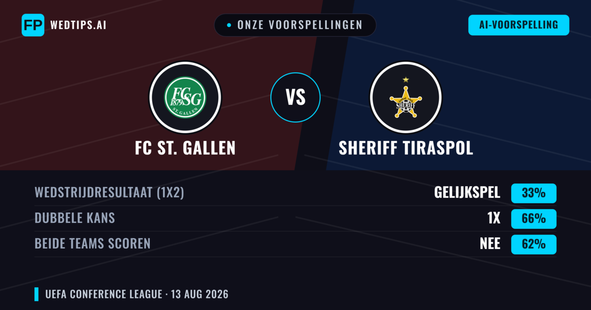 Onze voorspellingen: FC St. Gallen vs Sheriff Tiraspol — FC St. Gallen — Win (73%); Over 2.5; Beide scoren: Ja