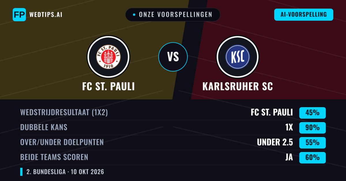 Onze voorspellingen: FC St. Pauli vs Karlsruher SC — Gelijkspel (45%); Under 2.5; Beide scoren: Ja