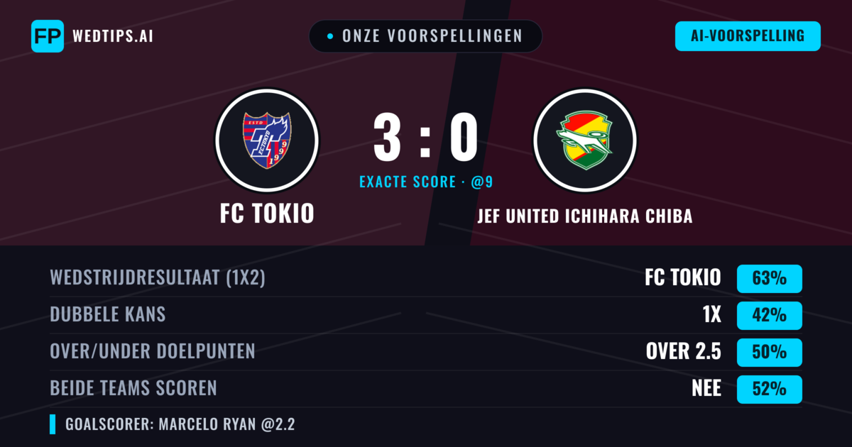 Onze voorspellingen: FC Tokio vs JEF United Ichihara Chiba — FC Tokio — Win (63%); Over 2.5; Beide scoren: Ja