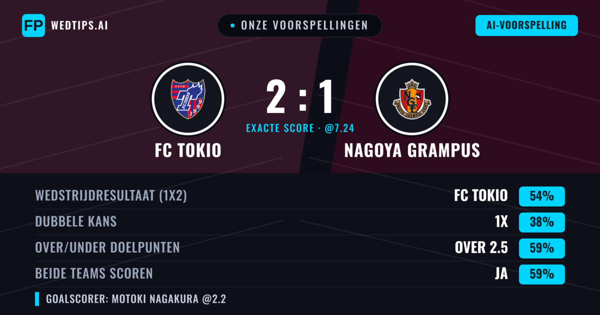 Onze voorspellingen: FC Tokio vs Nagoya Grampus — FC Tokio — Win (55%); Over 2.5; Beide scoren: Ja