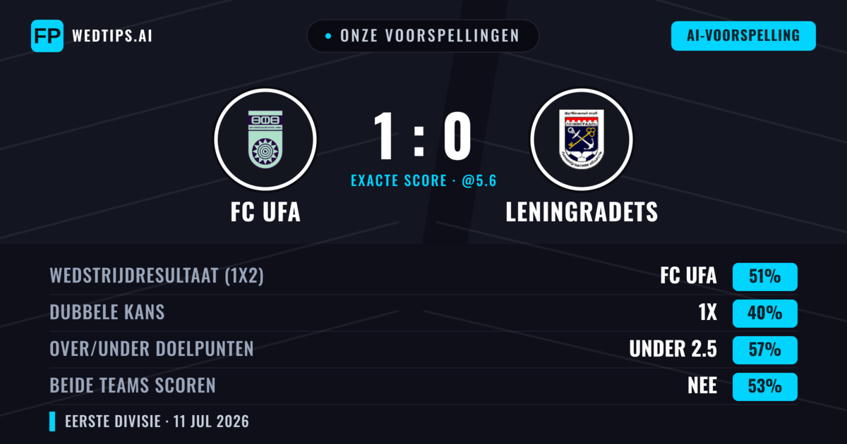 Onze voorspellingen: FC UFA vs Leningradets — FC UFA — Win (46%); Under 2.5; Beide scoren: Nee