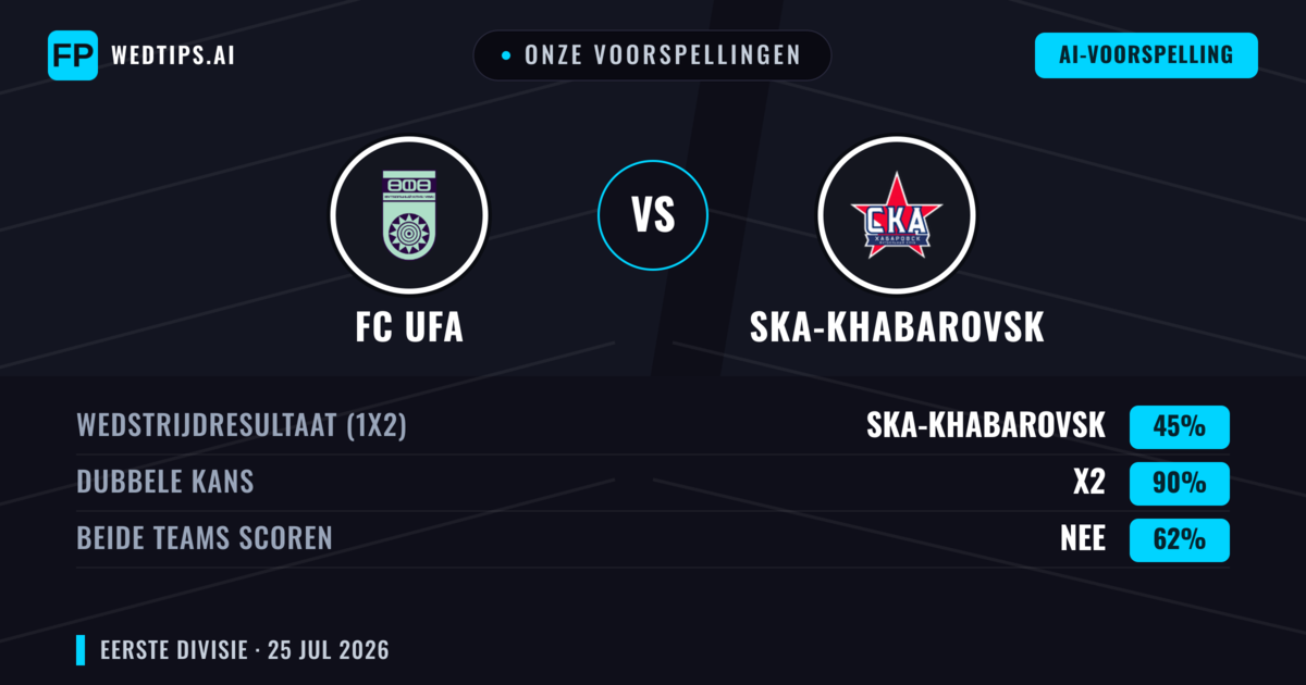 Onze voorspellingen: FC UFA vs Ska-Khabarovsk — Gelijkspel (45%); Beide scoren: Nee