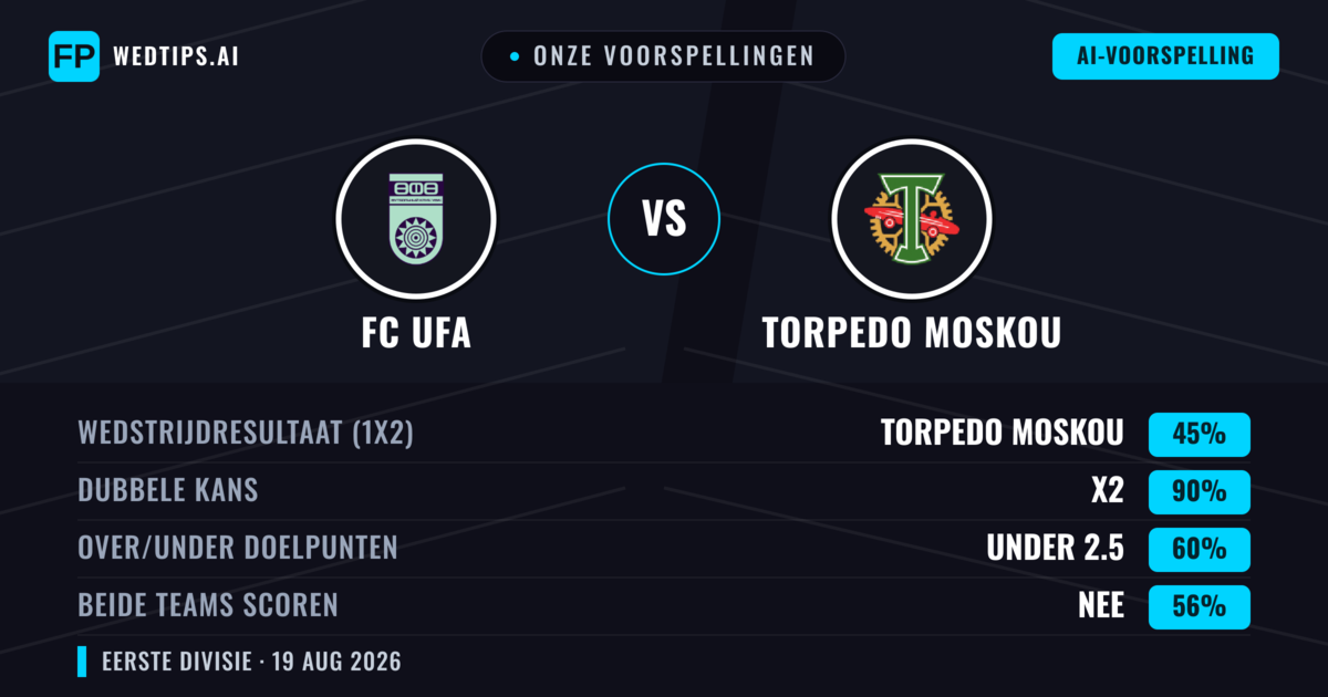Onze voorspellingen: FC UFA vs Torpedo Moskou — Gelijkspel (45%); Under 2.5; Beide scoren: Nee