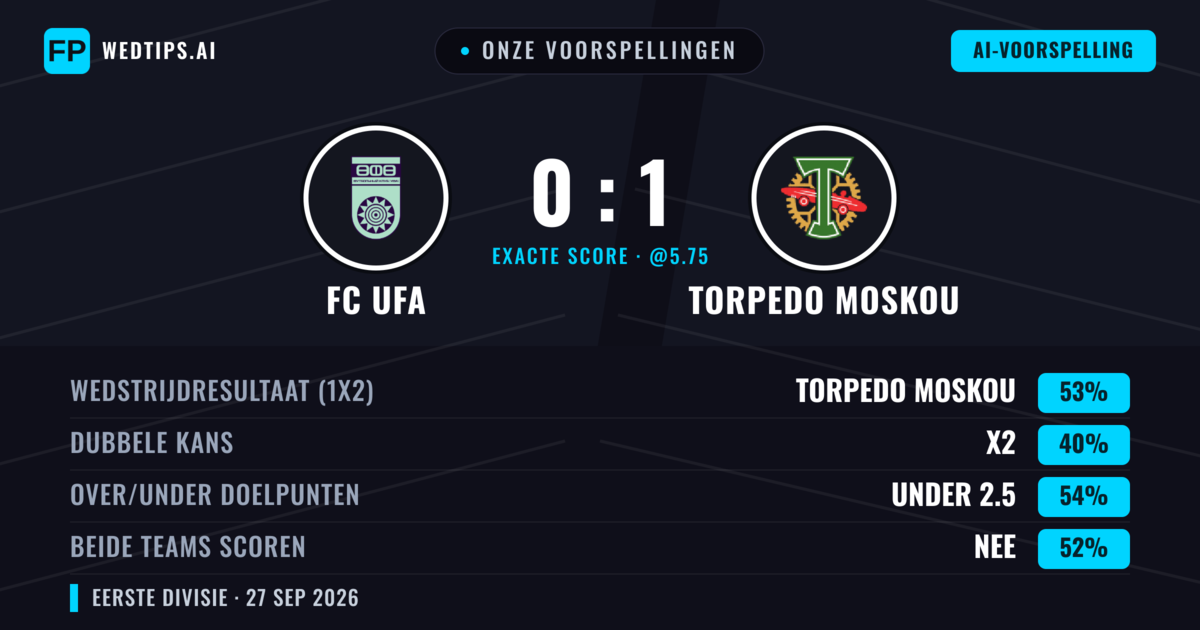 Onze voorspellingen: FC UFA vs Torpedo Moskou — Torpedo Moskou — Win (49%); Under 2.5; Beide scoren: Nee