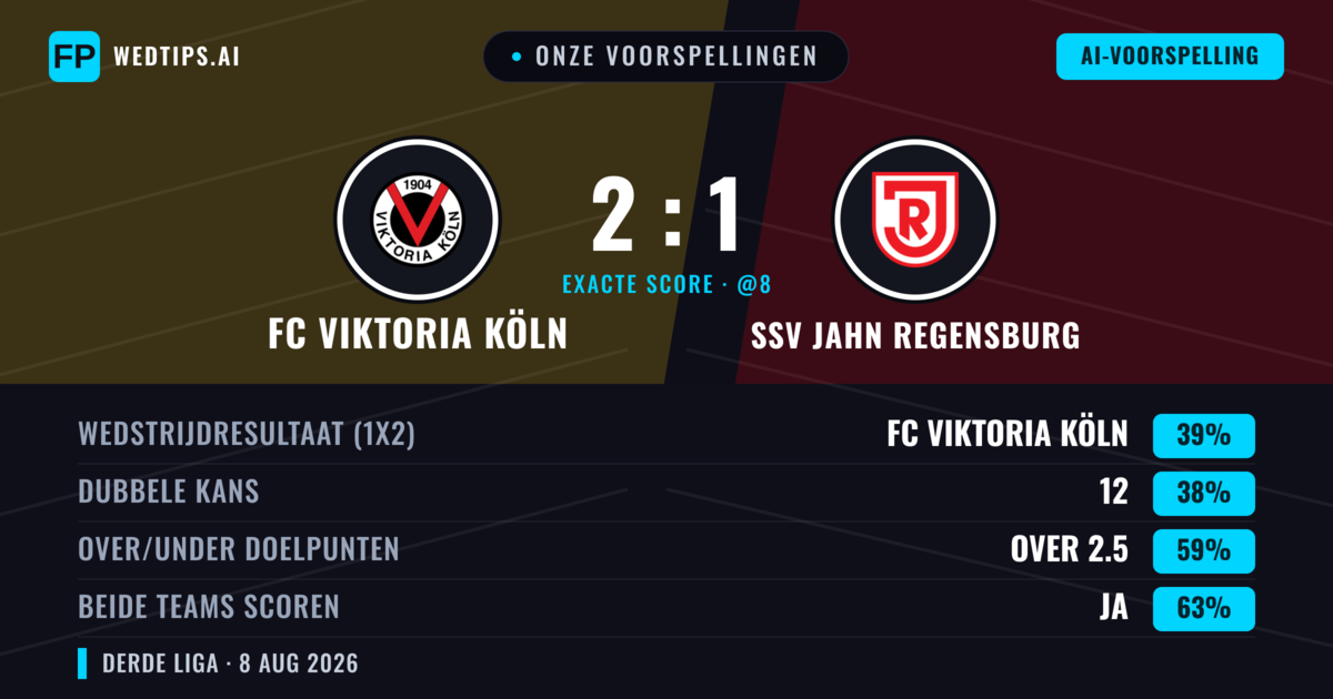 Onze voorspellingen: FC Viktoria Köln vs SSV Jahn Regensburg — FC Viktoria Köln — Win (41%); Over 2.5; Beide scoren: Ja