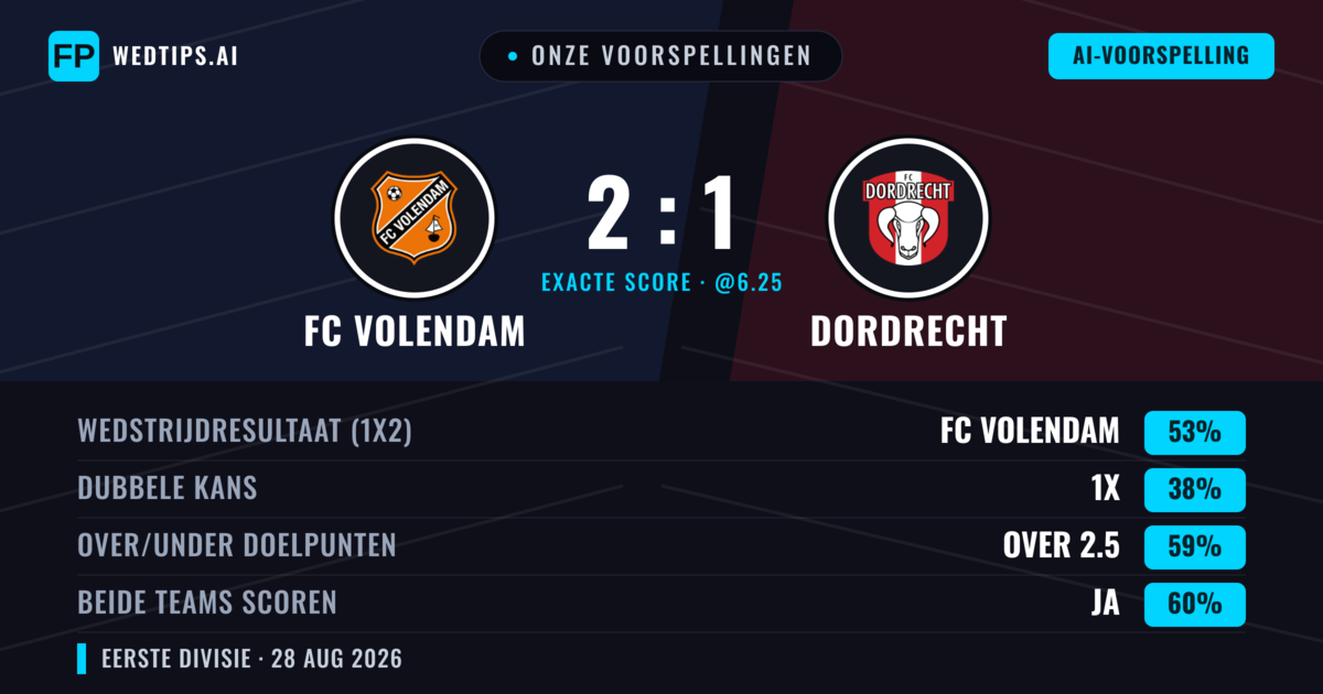 Onze voorspellingen: FC Volendam vs Dordrecht — FC Volendam — Win (47%); Over 2.5; Beide scoren: Ja