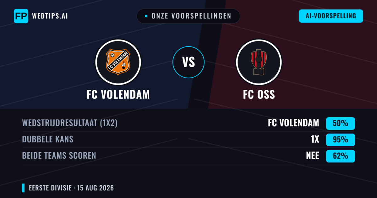 Onze voorspellingen: FC Volendam vs FC OSS — FC Volendam — Win (68%); Over 2.5; Beide scoren: Ja