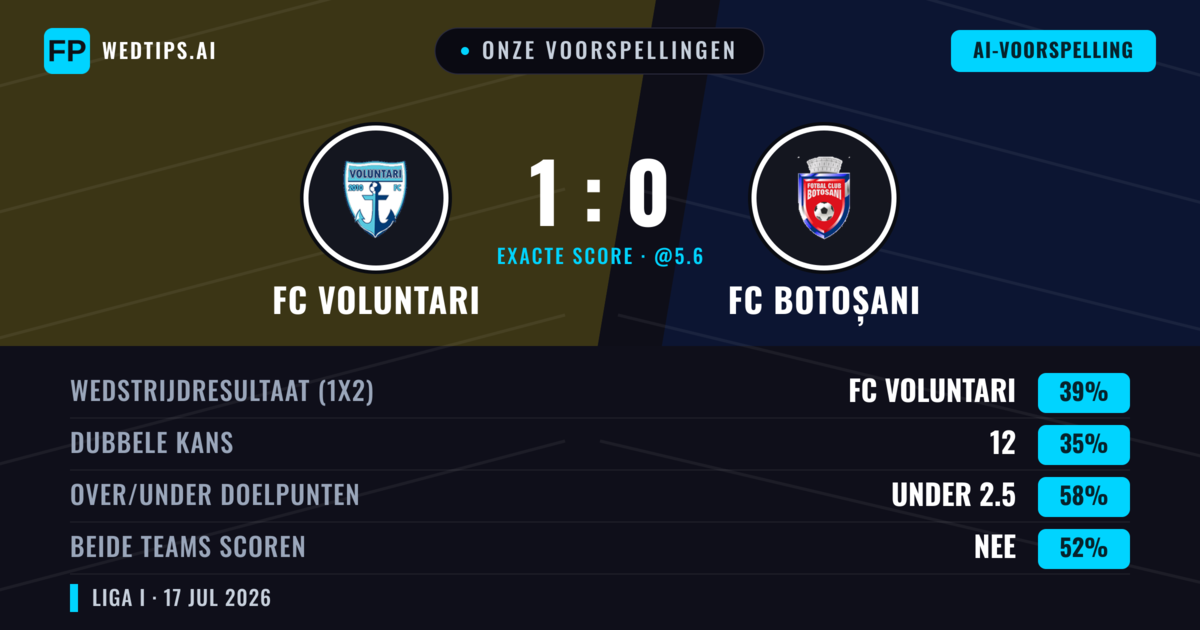 Onze voorspellingen: FC Voluntari vs FC Botoșani — FC Voluntari — Win (39%); Under 2.5; Beide scoren: Nee