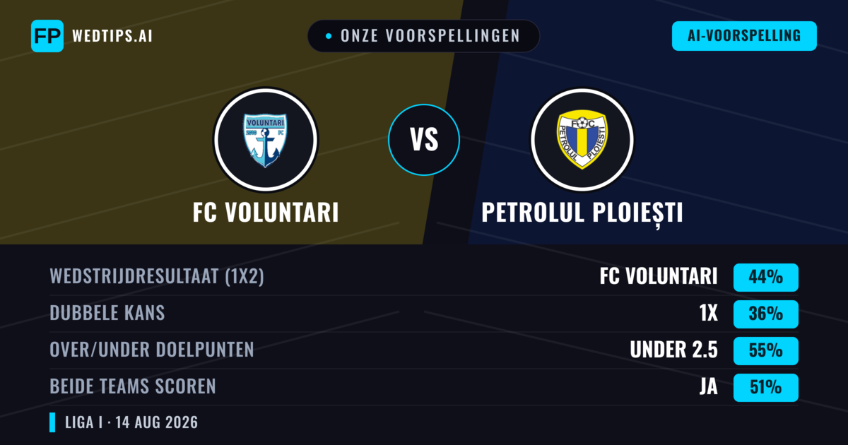 Onze voorspellingen: FC Voluntari vs Petrolul Ploiești — FC Voluntari — Win (44%); Under 2.5; Beide scoren: Ja