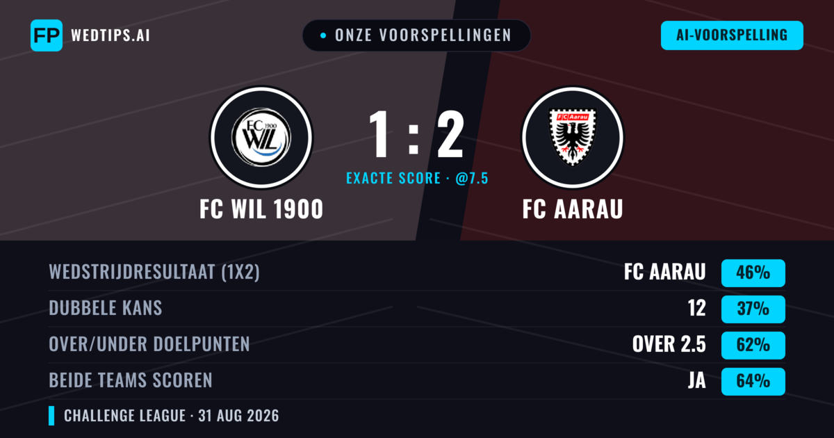Onze voorspellingen: FC WIL 1900 vs FC Aarau — FC Aarau — Win (46%); Over 2.5; Beide scoren: Ja
