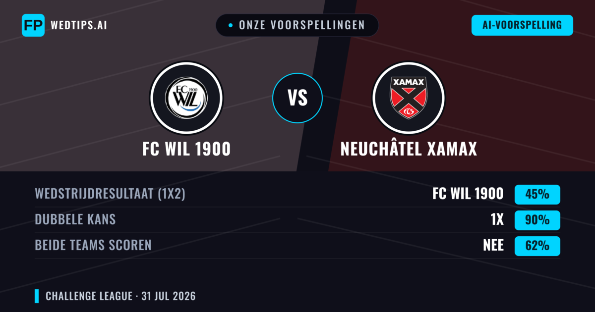 Onze voorspellingen: FC WIL 1900 vs Neuchâtel Xamax — FC WIL 1900 — Win (42%); Over 2.5; Beide scoren: Ja