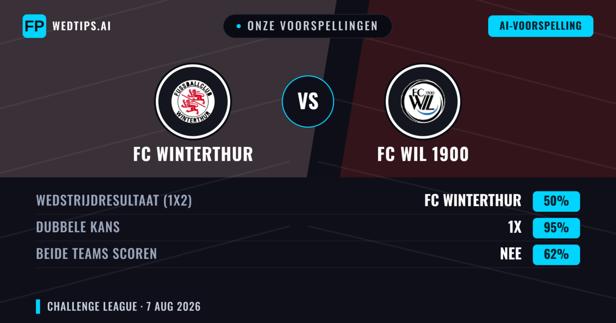 Onze voorspellingen: FC Winterthur vs FC WIL 1900 — FC Winterthur — Win (49%); Over 2.5; Beide scoren: Ja
