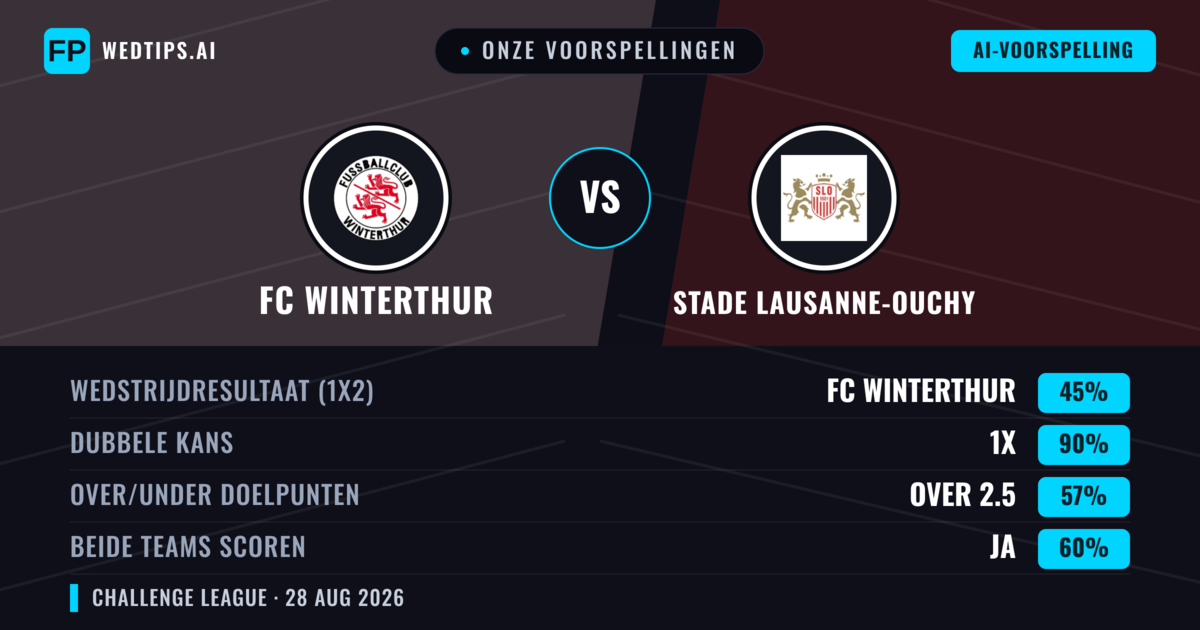 Onze voorspellingen: FC Winterthur vs Stade Lausanne-Ouchy — Stade Lausanne-Ouchy — Win (38%); Over 2.5; Beide scoren: Ja
