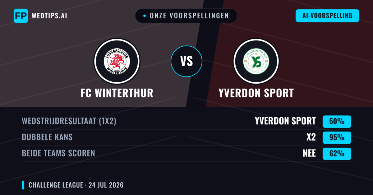 Onze voorspellingen: FC Winterthur vs Yverdon Sport — FC Winterthur — Win (43%); Over 2.5; Beide scoren: Ja