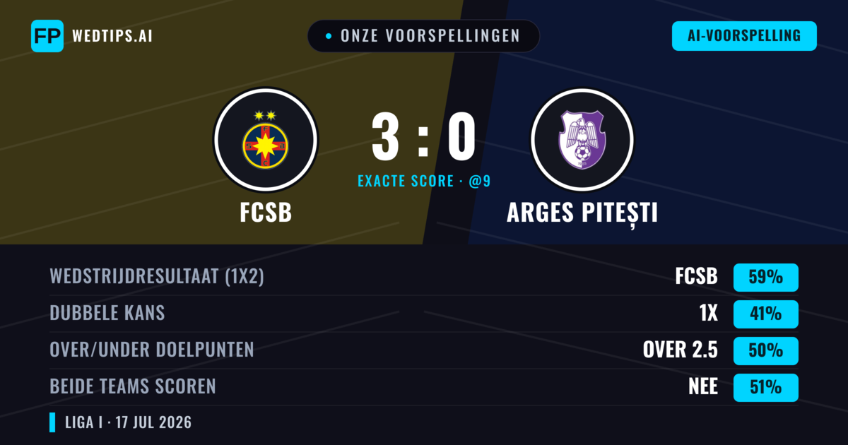 Onze voorspellingen: FCSB vs Arges Pitești — FCSB — Win (59%); Over 2.5; Beide scoren: Nee