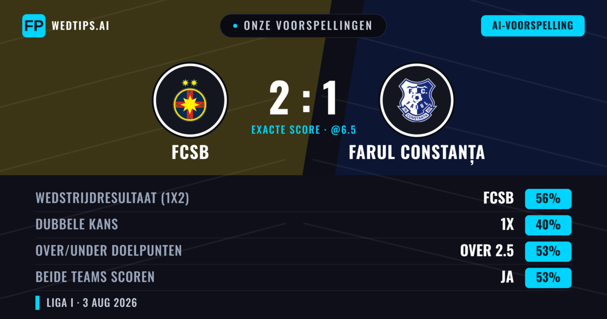 Onze voorspellingen: FCSB vs Farul Constanța — FCSB — Win (59%); Over 2.5; Beide scoren: Ja