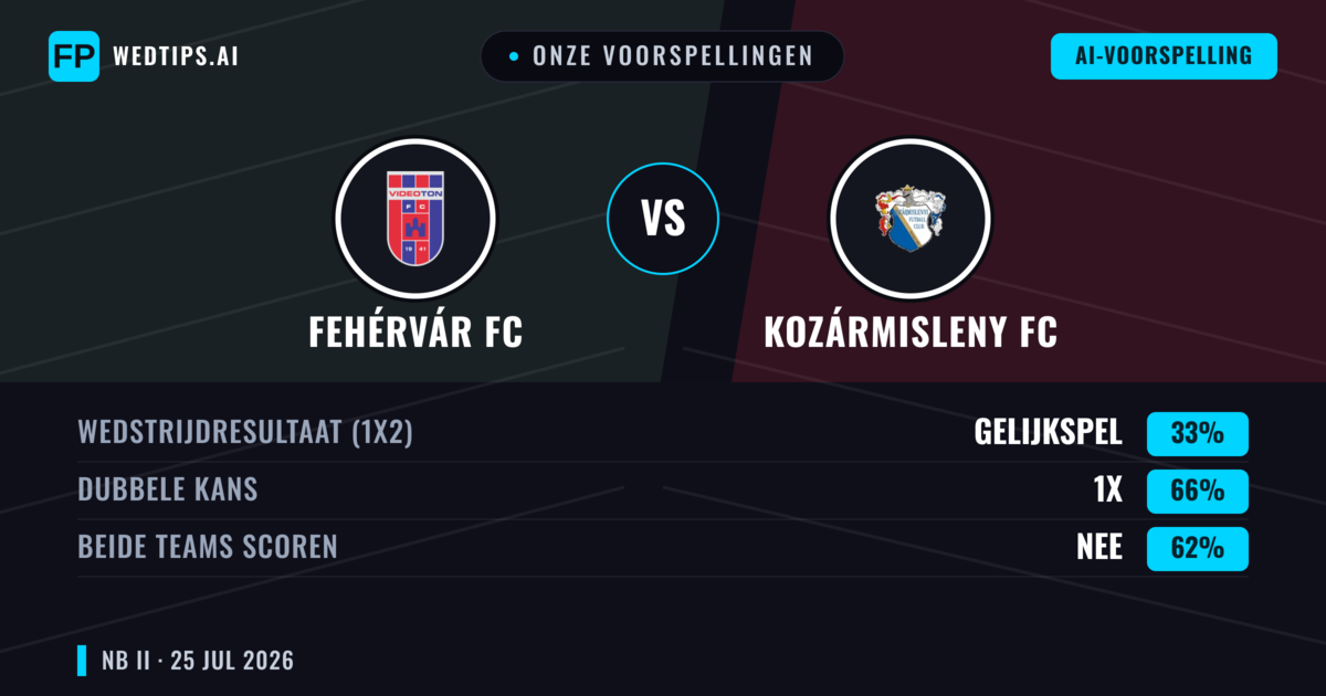 Onze voorspellingen: Fehérvár FC vs Kozármisleny FC — Fehérvár FC — Win (47%); Under 2.5; Beide scoren: Ja