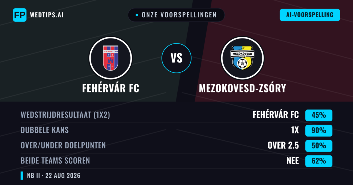 Onze voorspellingen: Fehérvár FC vs Mezokovesd-Zsóry — Fehérvár FC — Win (47%); Under 2.5; Beide scoren: Nee