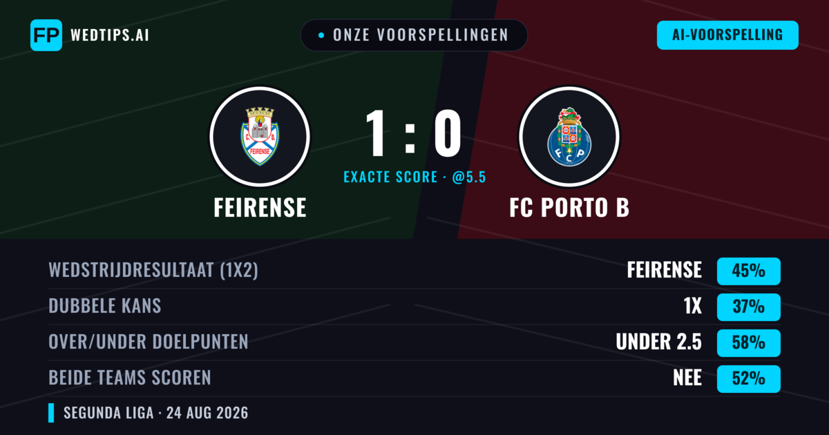 Onze voorspellingen: Feirense vs FC Porto B — Feirense — Win (43%); Under 2.5; Beide scoren: Nee