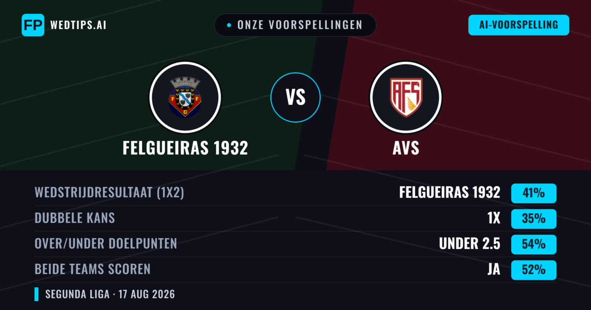 Onze voorspellingen: Felgueiras 1932 vs AVS — Felgueiras 1932 — Win (41%); Under 2.5; Beide scoren: Ja