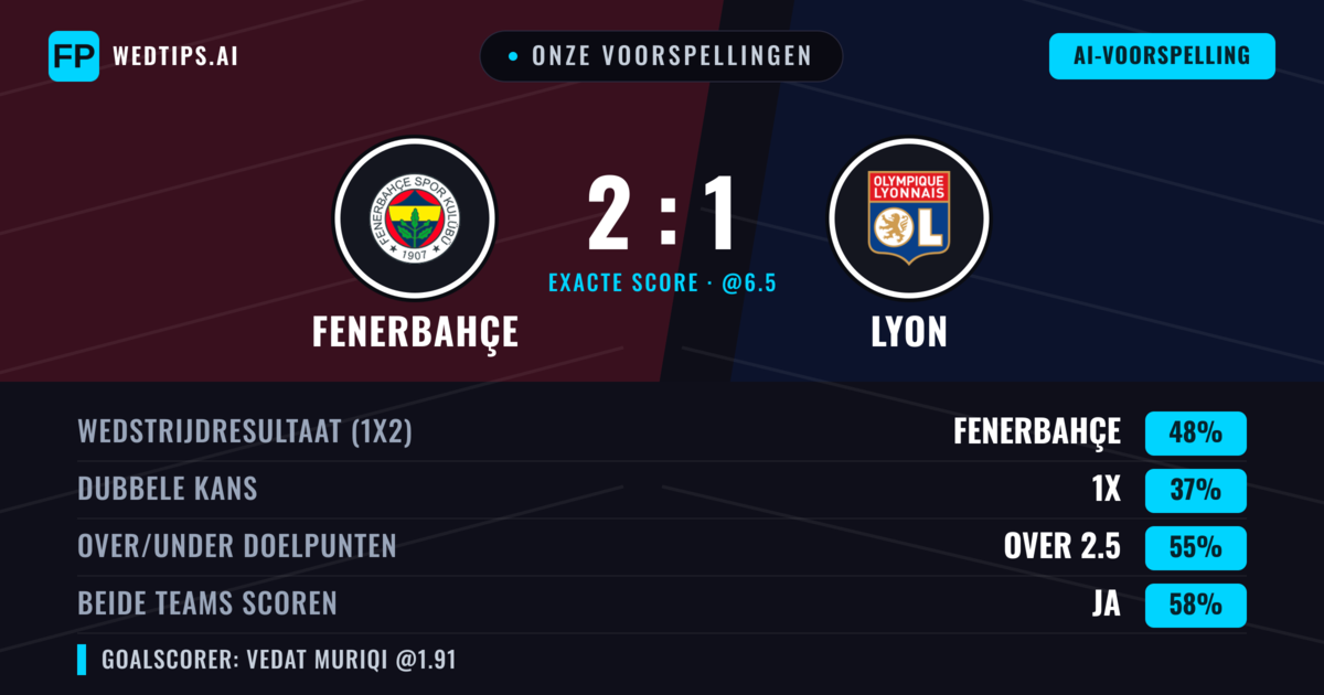 Onze voorspellingen: Fenerbahçe vs Lyon — Fenerbahçe — Win (48%); Over 2.5; Beide scoren: Ja