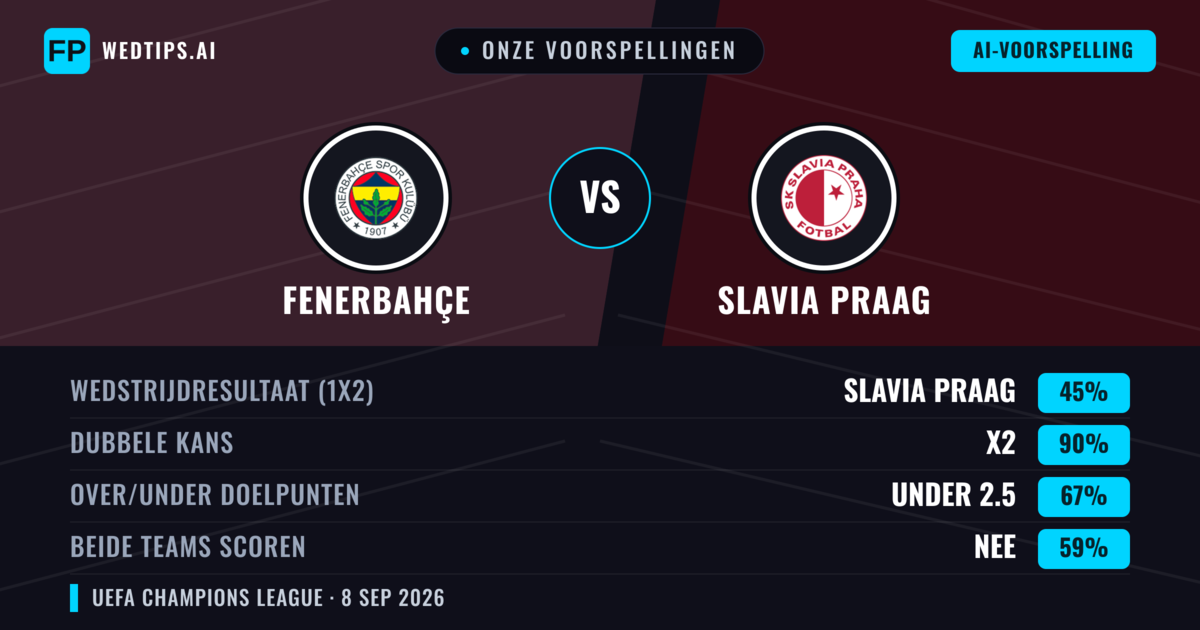 Onze voorspellingen: Fenerbahçe vs Slavia Praag — Gelijkspel (45%); Under 2.5; Beide scoren: Nee