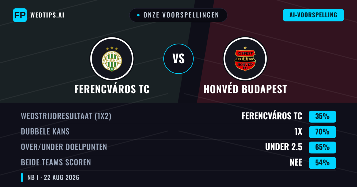 Onze voorspellingen: Ferencváros TC vs Honvéd Budapest — Gelijkspel (35%); Under 2.5; Beide scoren: Nee