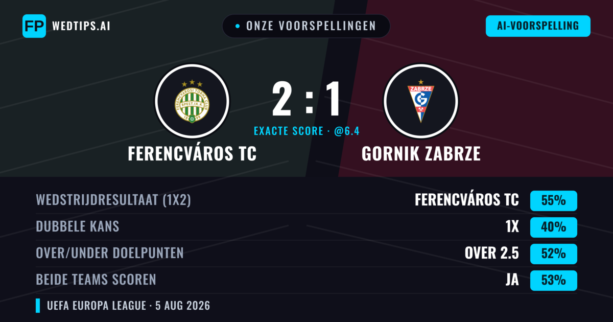 Onze voorspellingen: Ferencváros TC vs Gornik Zabrze — Ferencváros TC — Win (54%); Over 2.5; Beide scoren: Ja