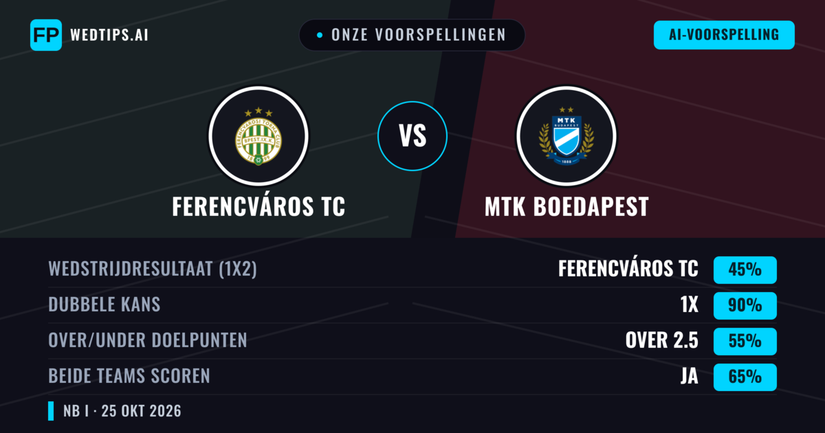 Onze voorspellingen: Ferencváros TC vs MTK Boedapest — Gelijkspel (45%); Over 2.5; Beide scoren: Ja
