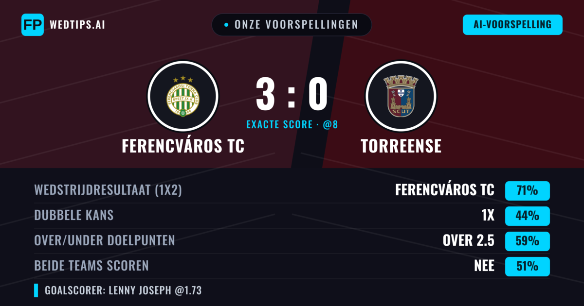 Onze voorspellingen: Ferencváros TC vs Torreense — Ferencváros TC — Win (70%); Over 2.5; Beide scoren: Nee