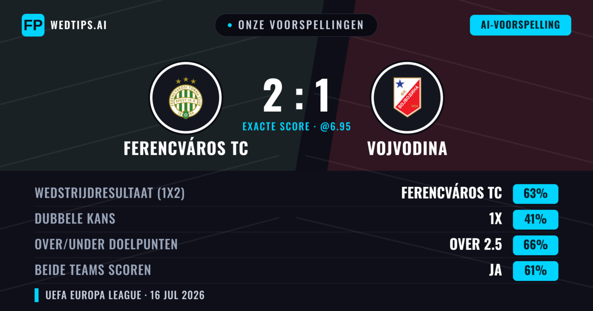 Onze voorspellingen: Ferencváros TC vs Vojvodina — Ferencváros TC — Win (62%); Over 2.5; Beide scoren: Ja