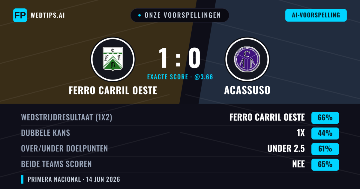 Onze voorspellingen: Ferro Carril Oeste vs Acassuso — Ferro Carril Oeste — Win (66%); Under 2.5; Beide scoren: Nee