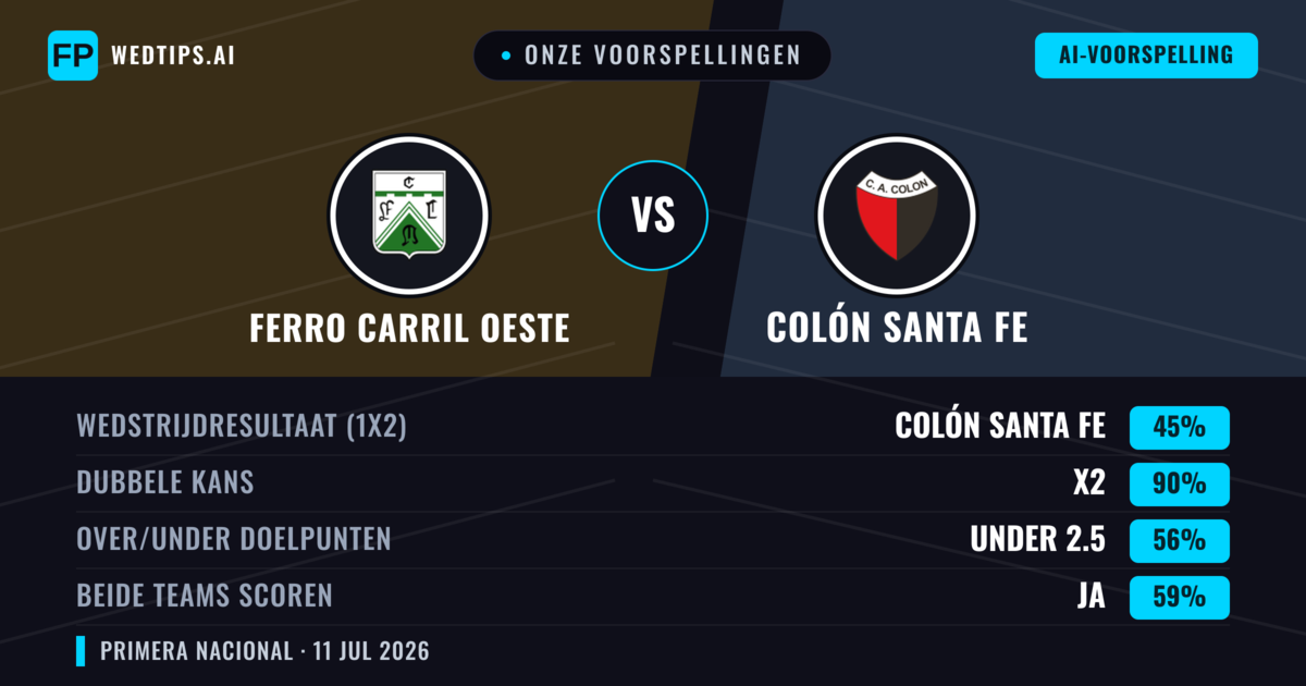 Onze voorspellingen: Ferro Carril Oeste vs Colón Santa Fe — Gelijkspel (45%); Under 2.5; Beide scoren: Ja